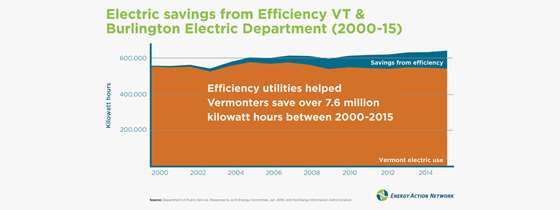 Graphs showing how much of Vermont's energy needs are met with savings from energy efficiency