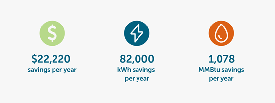 A graphic showing the savings per year from this project: $22,220, 82,000 kWh, and 1,078 MMBtu 