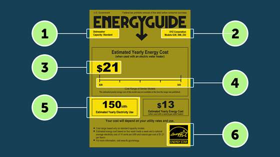 yellow energy guide label that is numbered with the six elements on the Energy Guide label 
