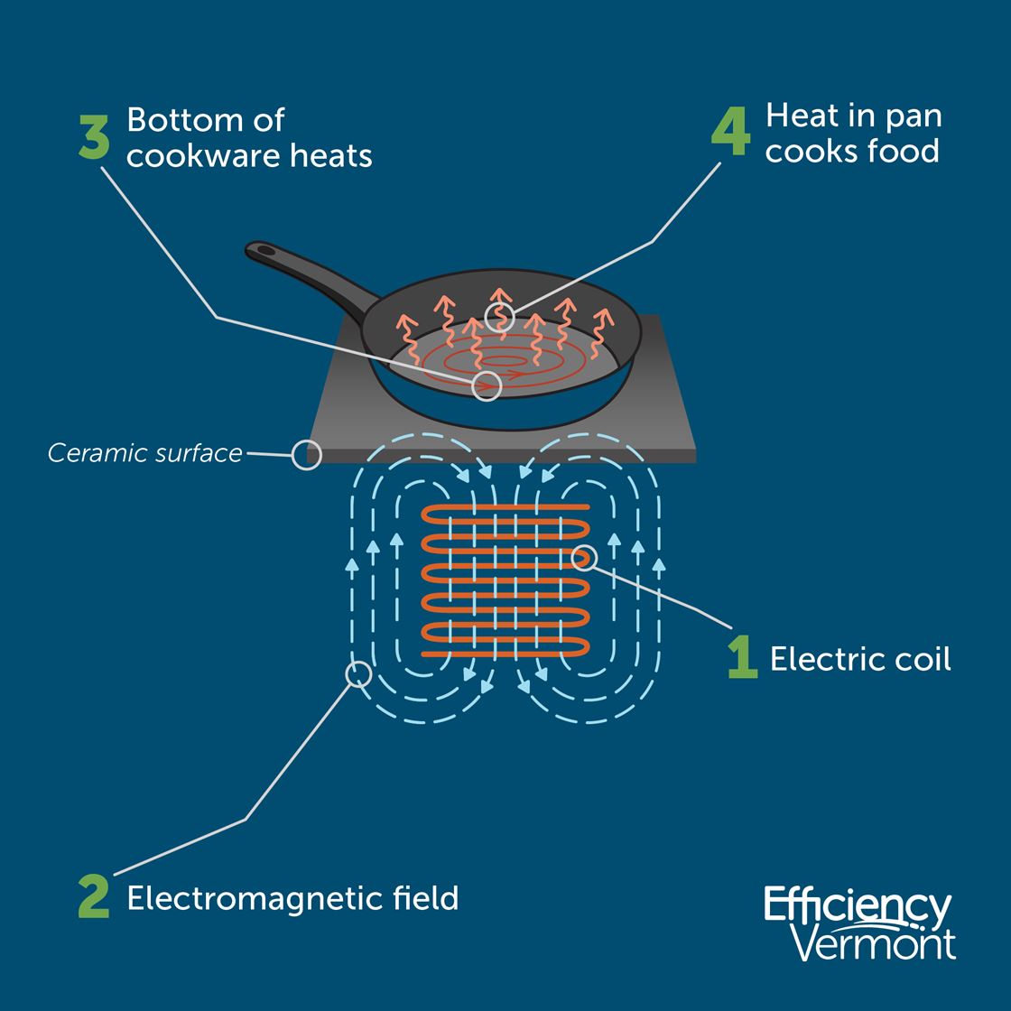 Why Induction Cooktops are Energy Efficient: Save More Today