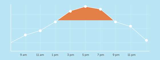 Line graphs illustrating that peak energy usage in the summer occurs in late afternoon and early evening during the hottest hours of the day.