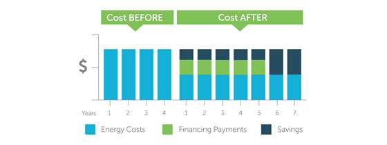 A chart comparing the cost before and after a project, with financing and energy savings