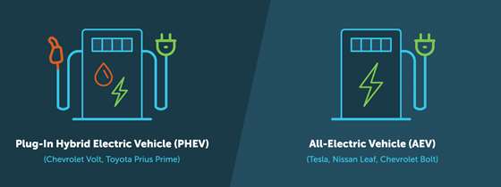 A graphic comparing Plug-In Hybrid Electric Vehicles with All-Electric Vehicles