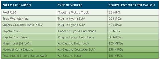 A table comparing the equivalent miles per gallon of different vehicle types