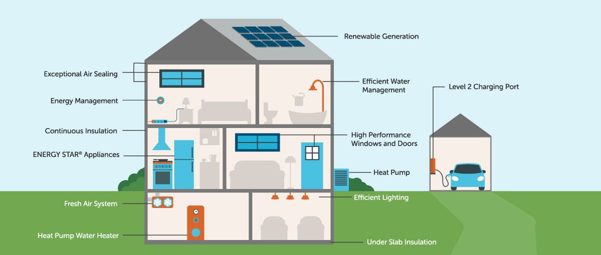 cross section diagram of home with energy efficient features, solar panels, electric car, insulation