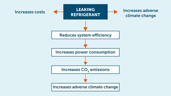A graphic showing the risks of refrigerant leaks