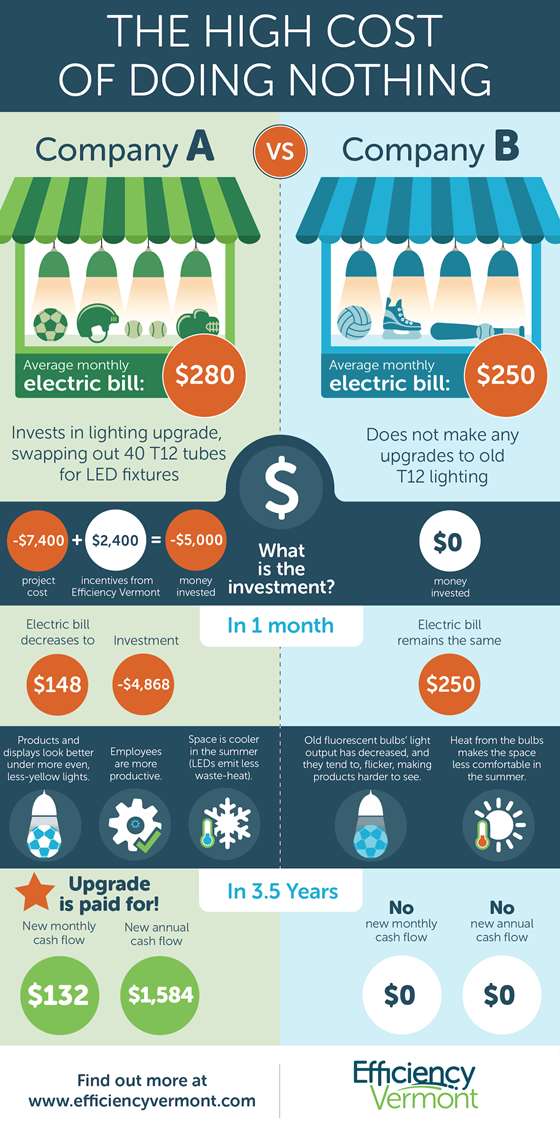 A graphic showing a case study comparing two businesses where one made efficiency investments and ended up saving money, and one did not.