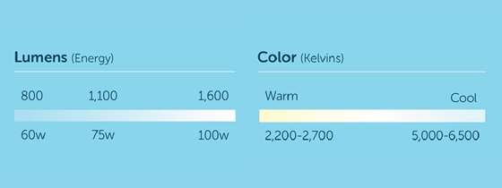A chart showing the energy and color of different bulbs, in lumens and kelvins