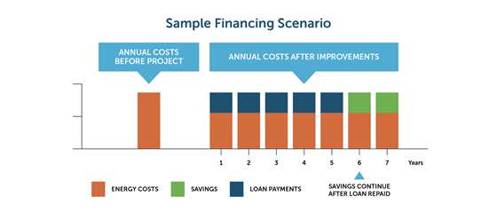 Sample financing scenario chart showing an example where loans can be paid off in five years with no increase in annual costs, then after the loan is paid off annual costs will reduce from the energy savings