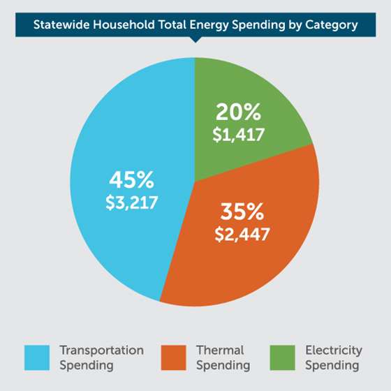 a pie chart showing statewide household total energy spending by category