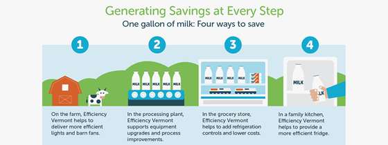 Infographic that reads: Generating Savings at Every Step. One gallon of milk: Four ways to save. 1 - On the farm, Efficiency Vermont helps to deliver more efficient lights and barn fans. 2- In the processing plant, Efficiency Vermont supports equipment upgrades and process improvements. 3 - In the grocery store, Efficiency Vermont helps to add refrigeration controls and lower costs. 4 - In a family kitchen, Efficiency Vermont helps to provide a more efficient fridge.