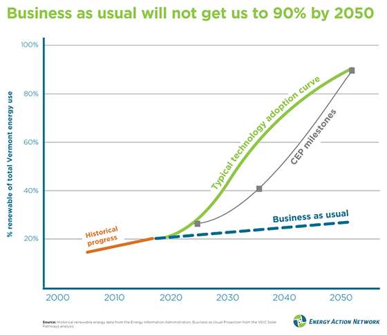 Line graph showing growth rate of renewable energy with and without market incentives