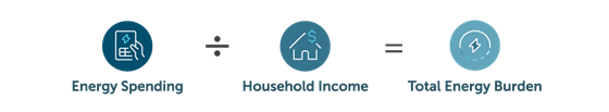 icons that represent the equation used in calculating energy burden: Energy speding divided by household income equals Total Energy Burden