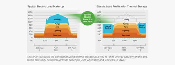 A graph showing energy savings during peak periods wtih thermal savings