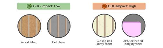 A graphic of insulation types, with low impact insulations on the left and high impact insulations on the right