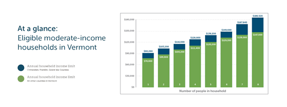 simple bar chart showing eligible moderate income households in Vermont