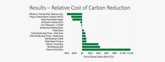 A graph showing the relative cost of carbon reduction of different measures