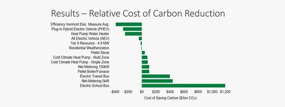 A graph showing the relative cost of carbon reduction of different measures