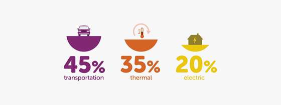 45% of Vermont's energy is used on transportation, 35% on thermal heating, and 20% on electric heating