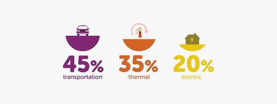 45% of Vermont's energy is used on transportation, 35% on thermal heating, and 20% on electric heating