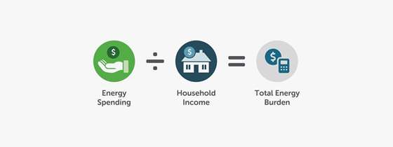 An icon of a hand, an icon of a house, and an icon of a calculator. Under each icon it says Energy spending divided by household income equals total energy burden