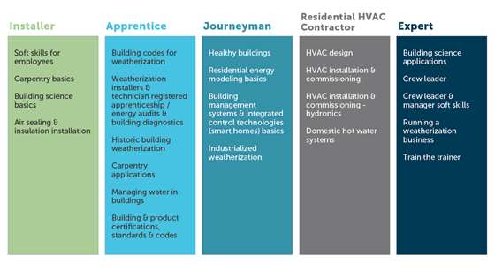 text on colors, lists the requirements of various levels of Weatherization careers, including, Installer, Apprentice, Journeyman, HVAC contractor, and Weatherization Expert