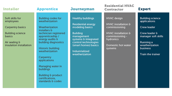 text on colors, lists the requirements of various levels of Weatherization careers, including, Installer, Apprentice, Journeyman, HVAC contractor, and Weatherization Expert