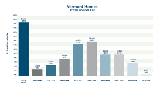 a chart showing Vermont Homes by year the structure were built
