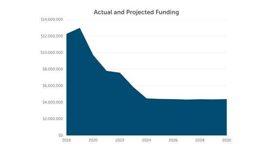 A graph showing funding declining from over $12 million in 2018 to just over $4 million in 2024 and staying flat through 2030