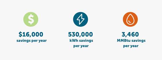 Savings: $16,000 per year, 530,000 kWh per year, and 3,460 MMBtu per year