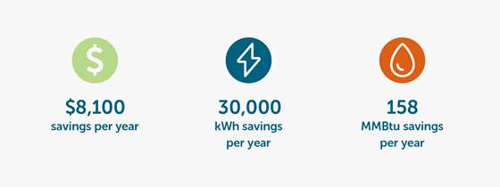 saving $8,100, 30,000 kWh and 150 MMBtu per year