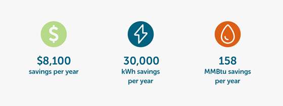 saving $8,100, 30,000 kWh and 150 MMBtu per year