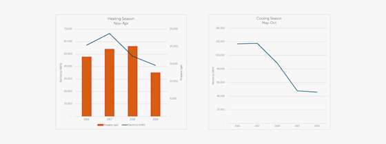 Two graphs showing the heating and electricity bills decreasing during the heating and cooling seasons from 2016 to 2019