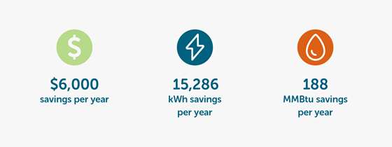 saving $6,000, 15,286 kWh, and 188 MMBtu per year