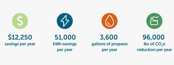 $12,250 savings per year. $1,000 kWh savings per year. 3,600 gallons of propane per year. 96,000 lbs of CO2e reduction per year