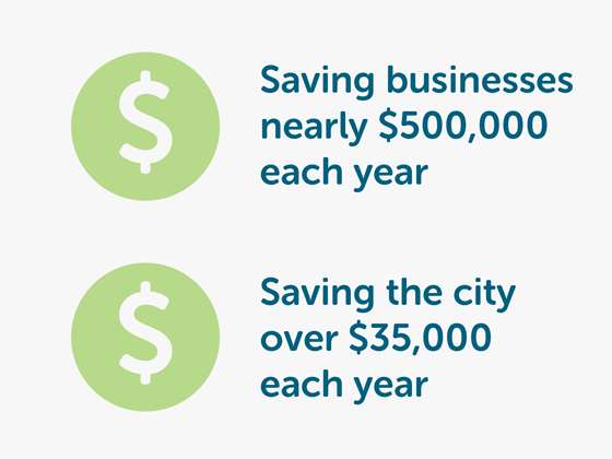 Saving businesses nearly $500,000 each year. Saving the city over $35,000 each year.