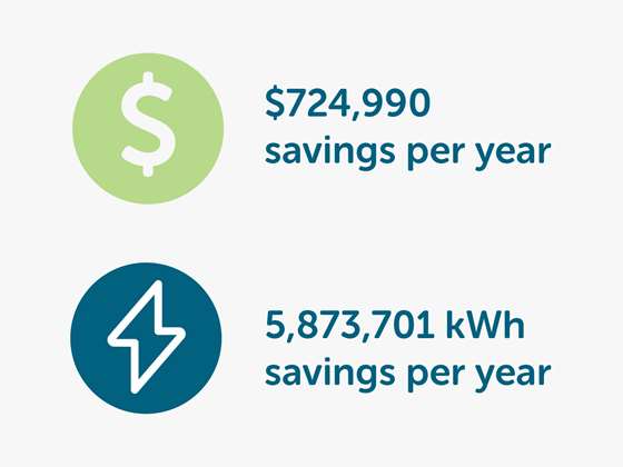 estimated $724,990 and 5,873,701 kWh savings per year