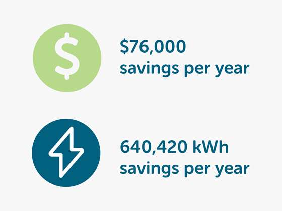 estimated $76,000 and 640,420 kWh savings per year
