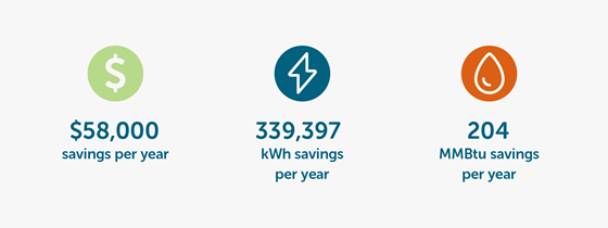 $58,000 savings per year. 339,397 kWh savings per year. 204 MMBtu savings per year.