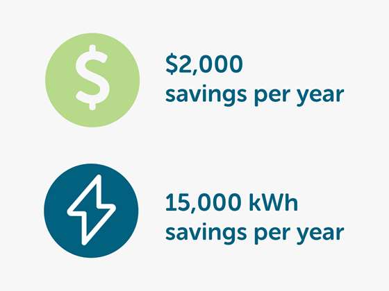 $2,000 savings per year. 15,000 kWh savings per year.