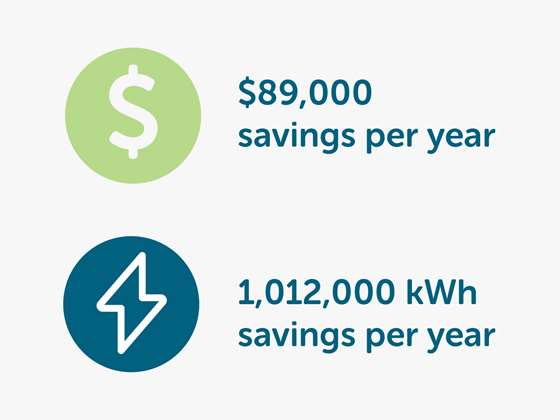 $89,000 savings per year. 1,012,000 kWh savings per year.