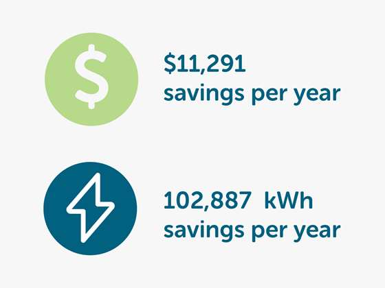 $11,291 savings per year. $102,887 kWh savings per year. 