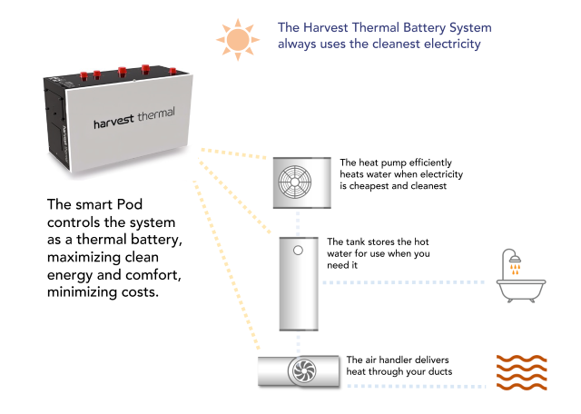 A diagram with text explaining the smart Pod that controls the Harvest system. The Pod works as a thermal battery that controls the heat pump, the hot water tank, and the air handler that delivers heat through your ducts. The Pod is a small gray box. The diagram shows the Pod with yellow dotted lines connecting it to illustrations of the heat pump, which is a gray box with a fan in the center, the hot water tank, which is a gray, tall, cylinder, and the air handler, which is a long, gray cylinder with a fan in the center.