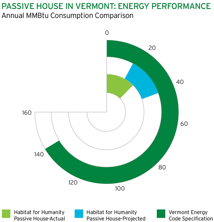 Circle_chart_v2-01 Chart showing comparison of Passive House energy use to a house built to Vermont energy code