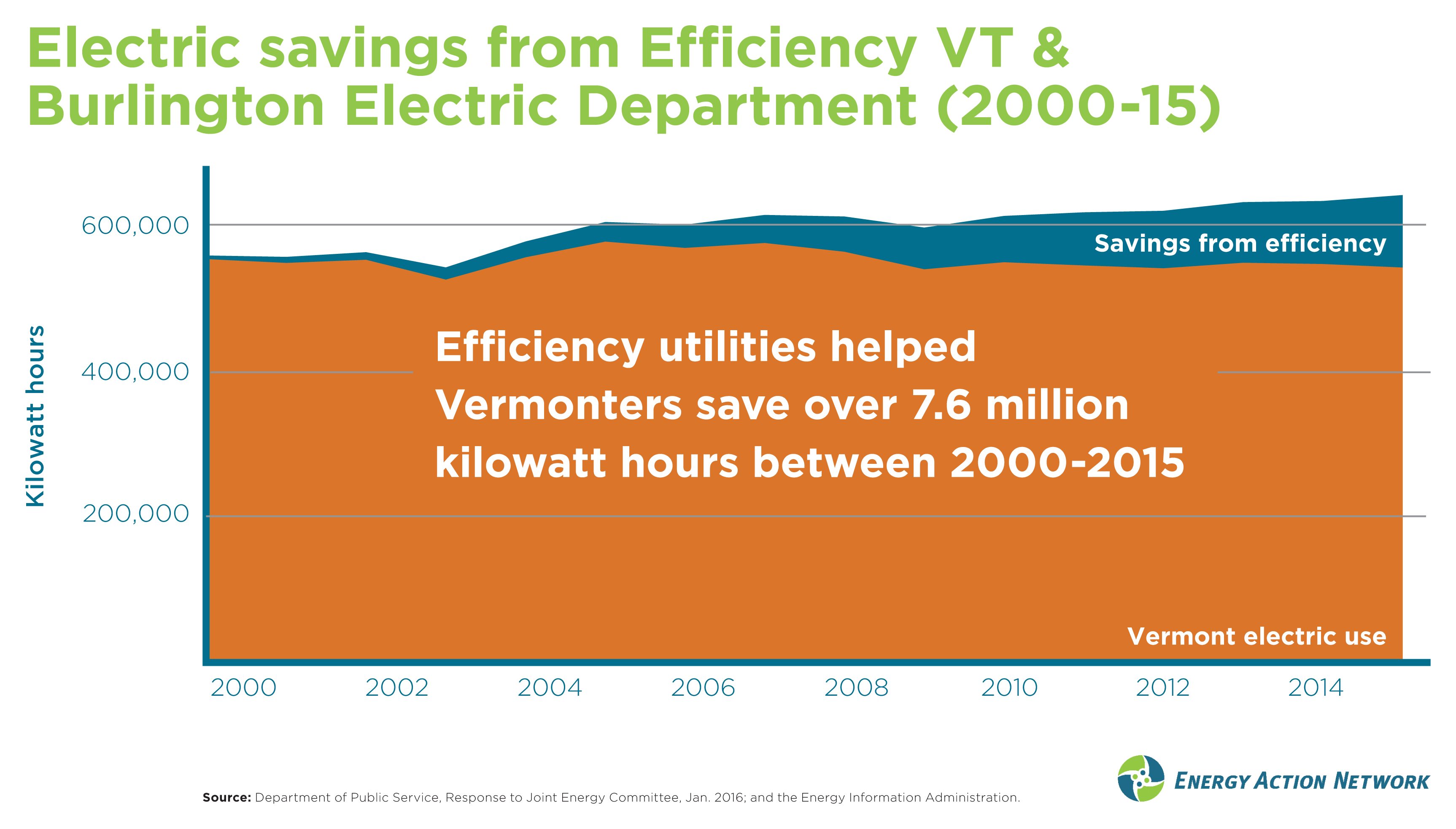 Energy Efficiency Unlocks Climate Change Solutions Efficiency Vermont