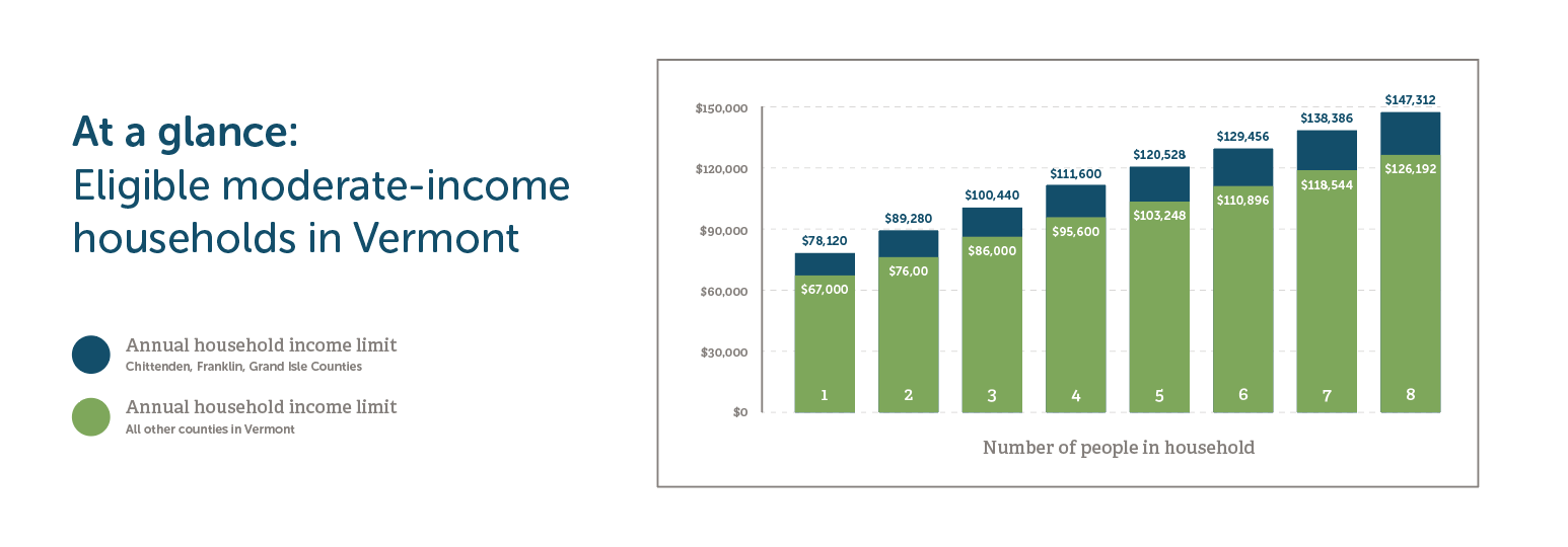 graph showing eligible moderate income households