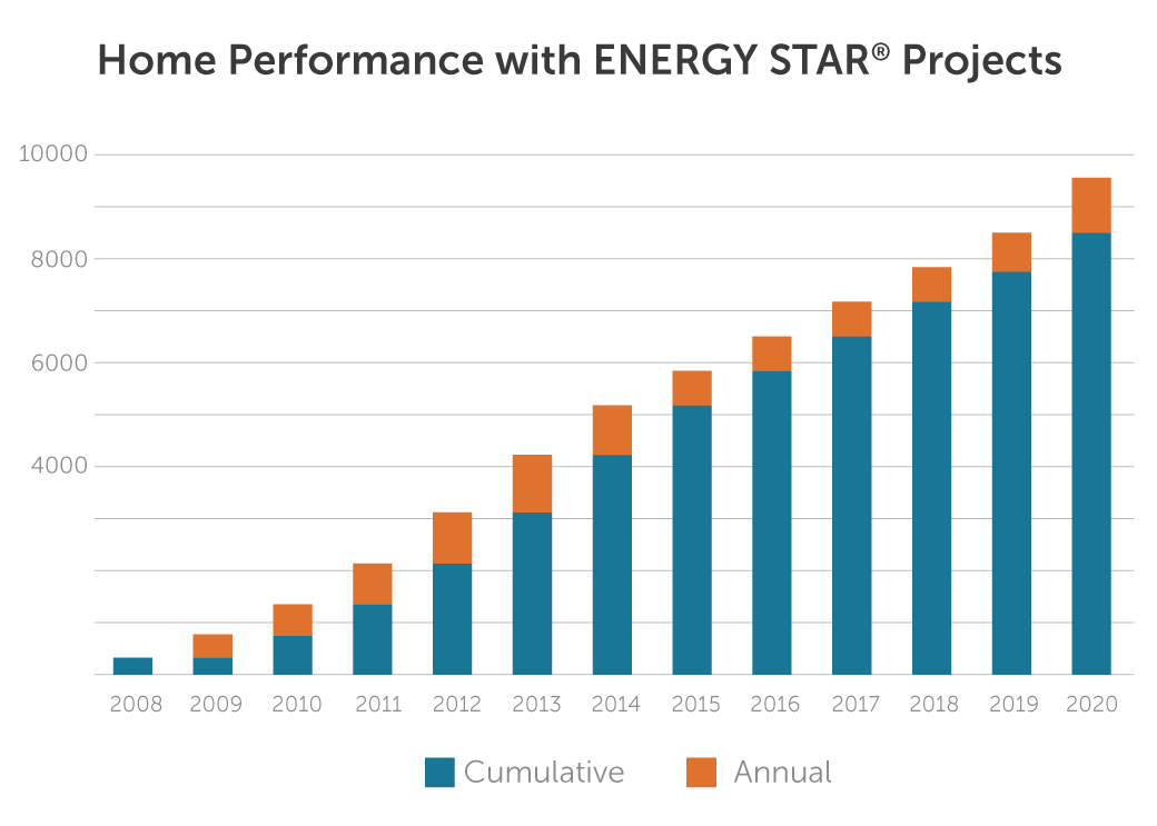 Bar Chart showing years of Home Performance with ENERGY STAR projects from years 2008 to 2020. Bars are a mix of the annual (in orange) and cumulative (in blue). Chart title reads Home Performance with ENERGY STAR projects.
