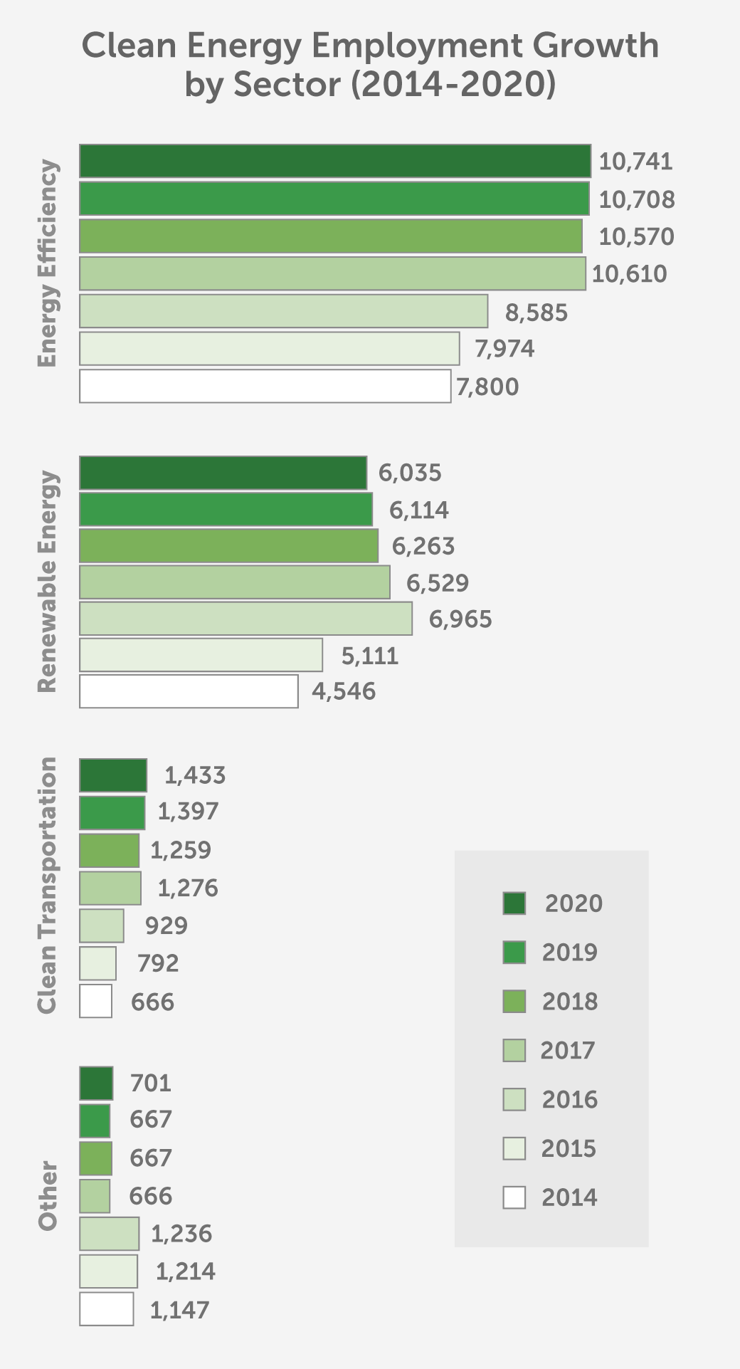 Bar chart with varying shades of green show a huge growth in clean energy workforce from 2014 to 2020. Sectors include, Other, Clean Transportation, Renewable Energy, and Energy Efficiency.  Chart Title reads Clean Energy Employment by Sector (2014-2020)