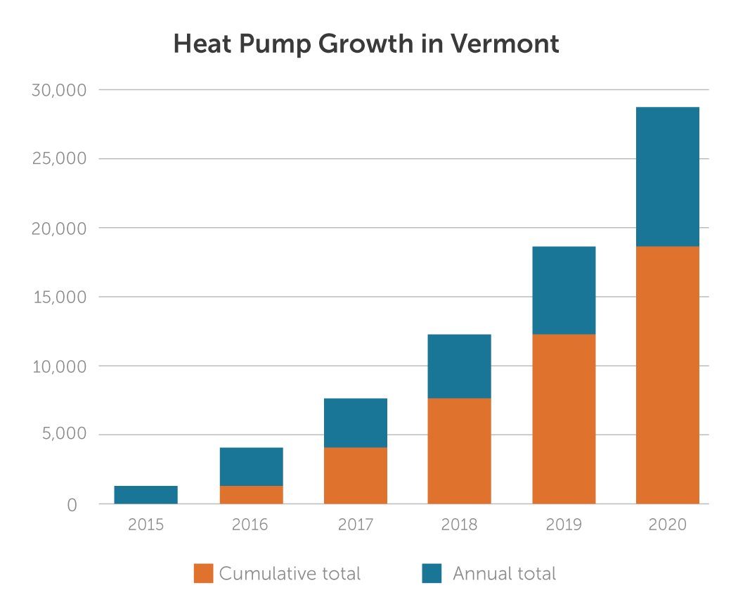 Bar Chart showing years of heat pump installation growth from years 2015 to 2020. Bars are a mix of the annual (in orange) and cumulative (in blue). Chart title reads Heat Pump Growth in Vermont.