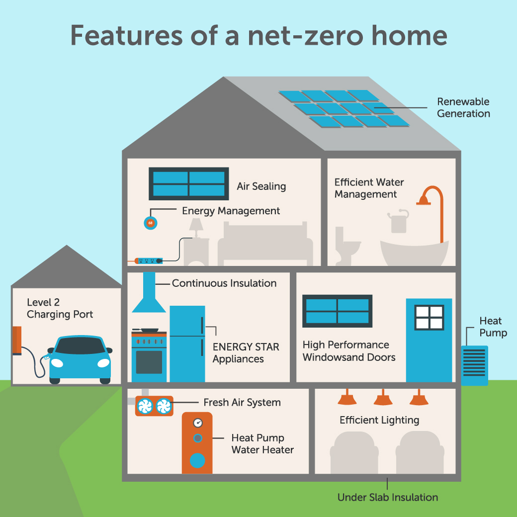 Illustration of a home in greens and blues. The home is a cutaway with net zero features labeled, including Level 2 Charging port, Air sealing, Energy Management, Continuous insulation, ENERGY STAR appliances, Efficiency water management, Renewable generation, High performance windows and doors, Heat pump, Fresh air system, Heat pump water heater, Efficiency Lighting, and Under slab insulation.